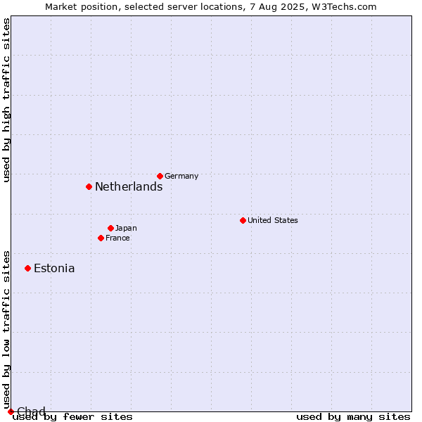 Market position of Netherlands and territories vs. Estonia vs. Chad