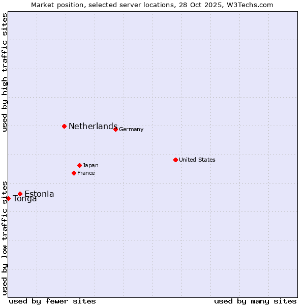 Market position of Netherlands and territories vs. Estonia vs. Tonga