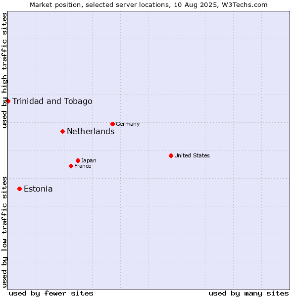 Market position of Netherlands and territories vs. Estonia vs. Trinidad and Tobago
