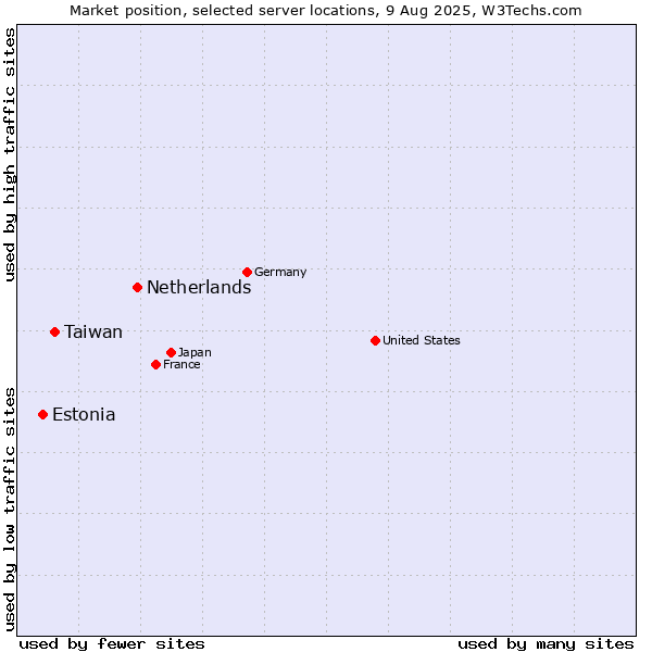 Market position of Netherlands and territories vs. Taiwan vs. Estonia