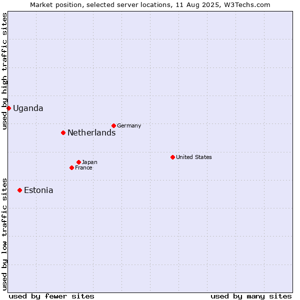 Market position of Netherlands and territories vs. Estonia vs. Uganda