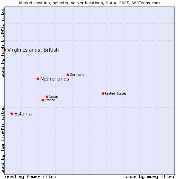Market position of Netherlands and territories vs. Estonia vs. Virgin Islands, British