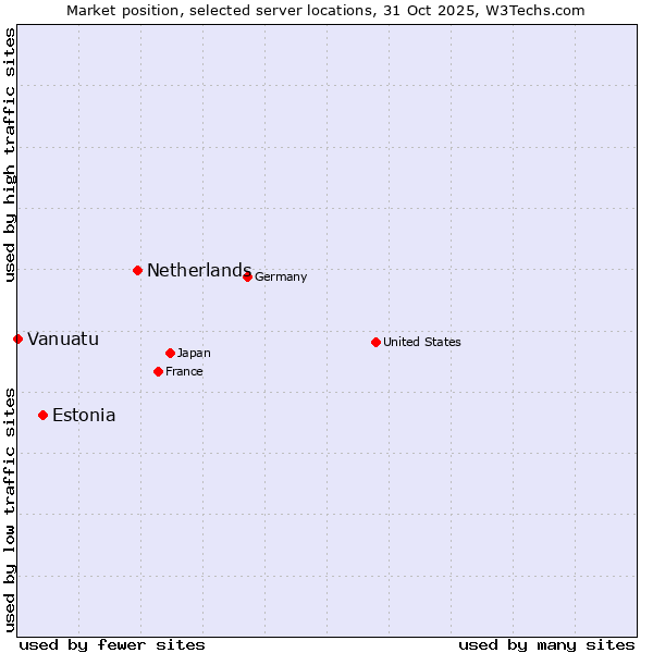 Market position of Netherlands and territories vs. Estonia vs. Vanuatu