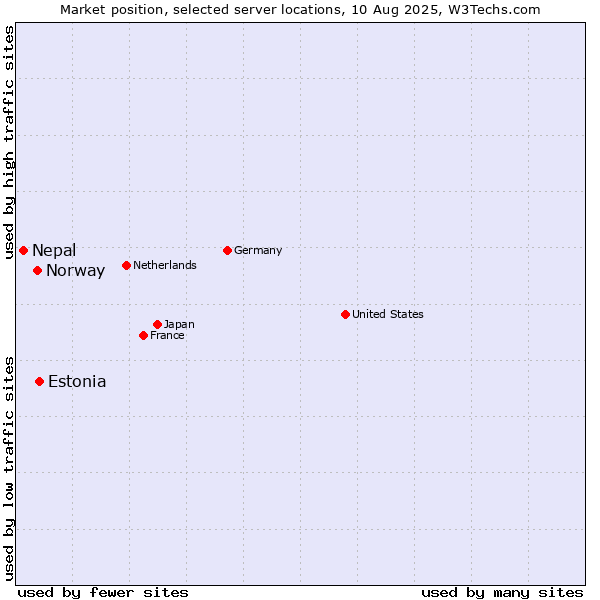 Market position of Estonia vs. Norway vs. Nepal