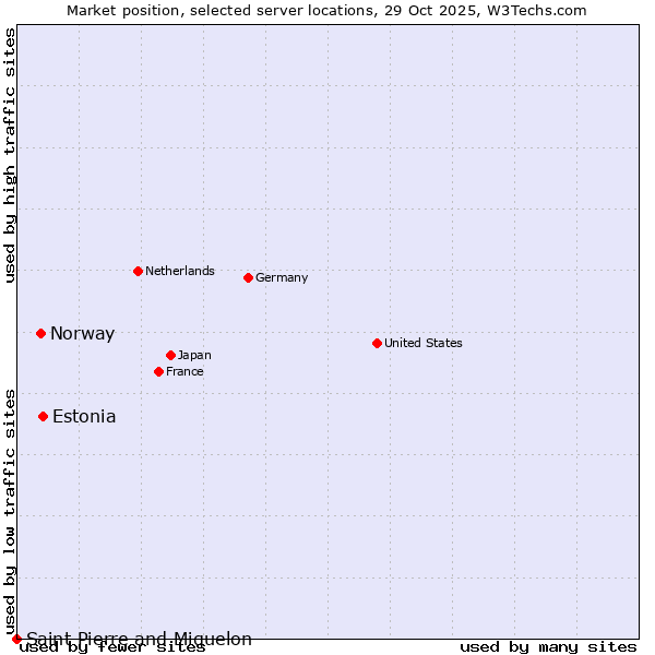 Market position of Estonia vs. Norway vs. Saint Pierre and Miquelon