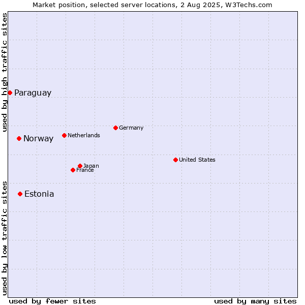 Market position of Estonia vs. Norway vs. Paraguay