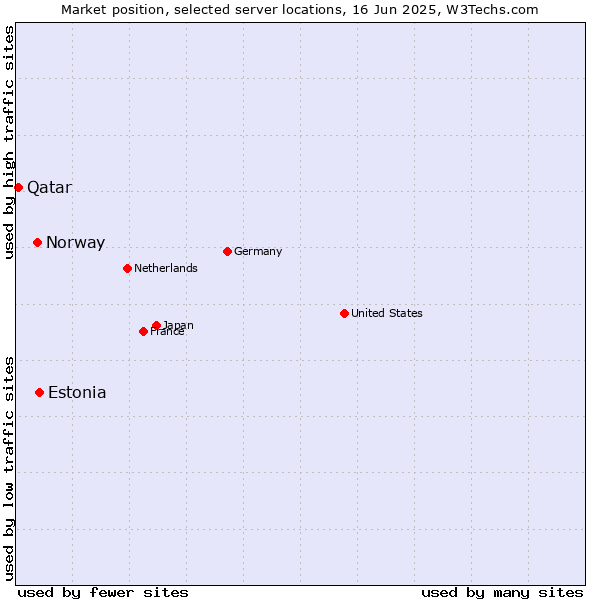 Market position of Estonia vs. Norway vs. Qatar