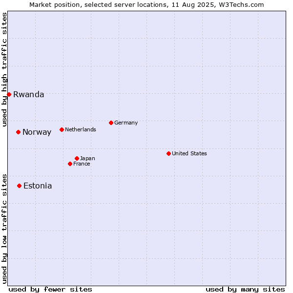 Market position of Estonia vs. Norway vs. Rwanda