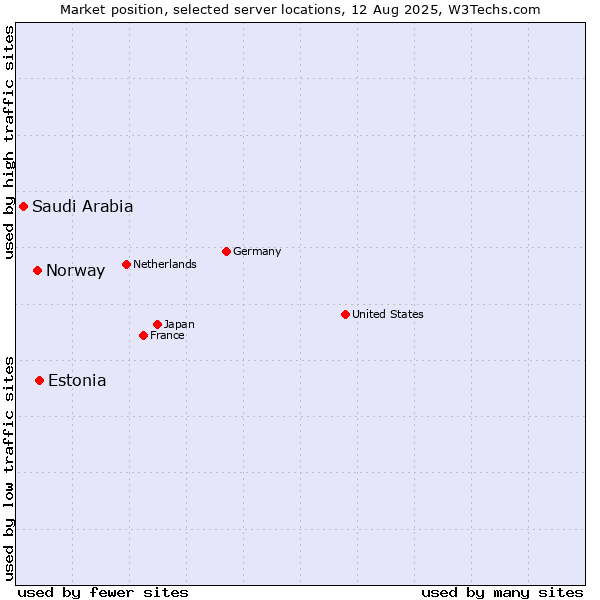 Market position of Estonia vs. Norway vs. Saudi Arabia