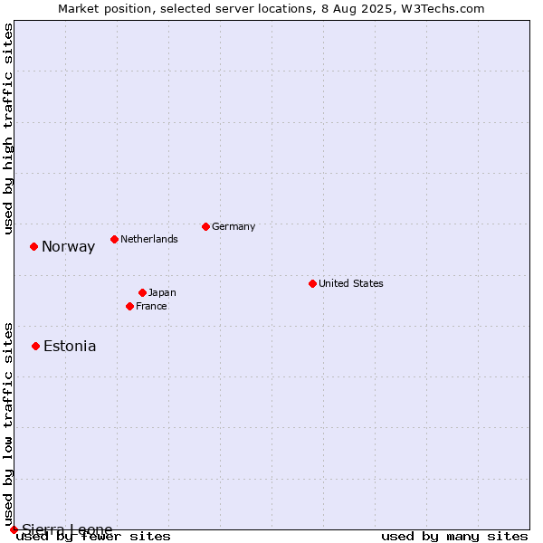 Market position of Estonia vs. Norway vs. Sierra Leone