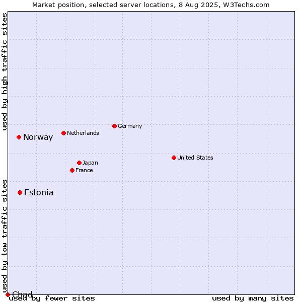 Market position of Estonia vs. Norway vs. Chad