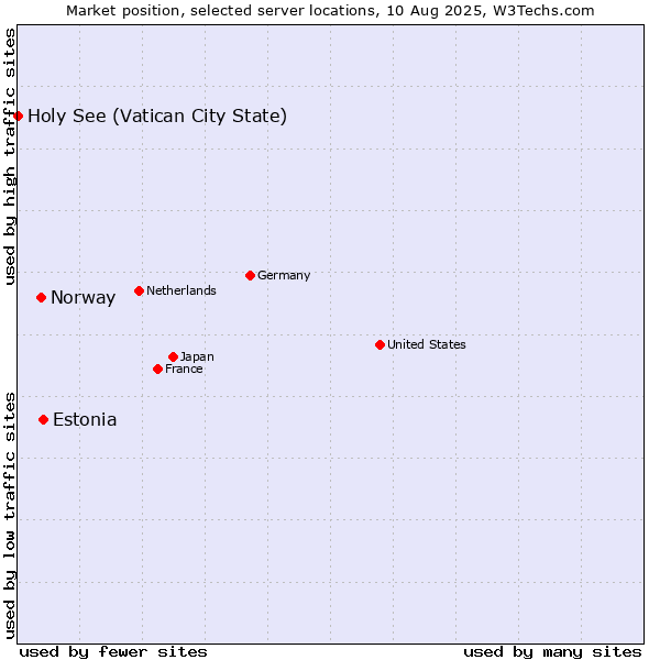 Market position of Estonia vs. Norway vs. Holy See (Vatican City State)