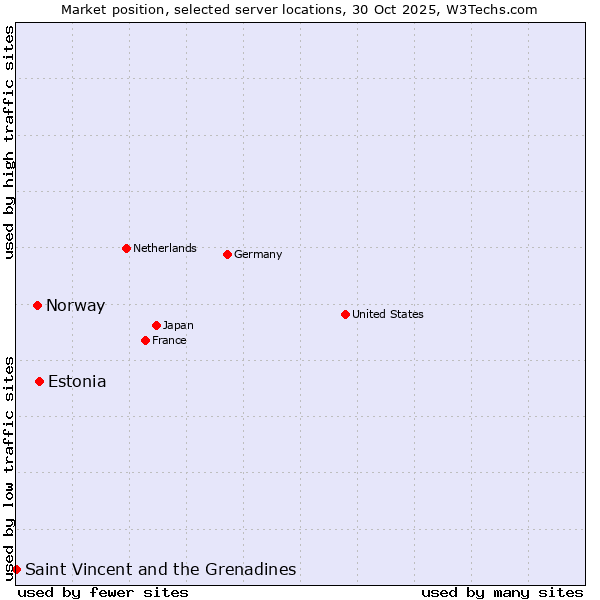Market position of Estonia vs. Norway vs. Saint Vincent and the Grenadines
