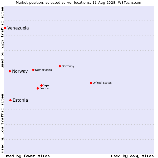 Market position of Estonia vs. Norway vs. Venezuela