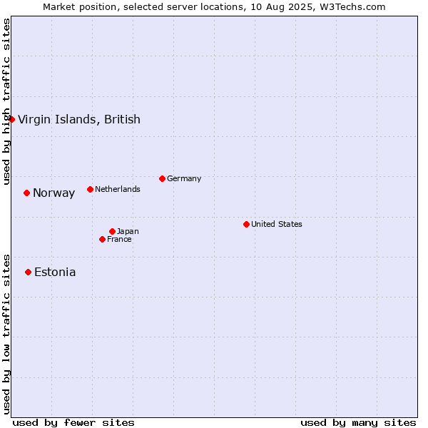 Market position of Estonia vs. Norway vs. Virgin Islands, British