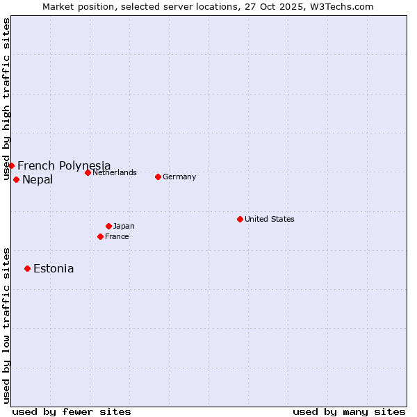 Market position of Estonia vs. Nepal vs. French Polynesia