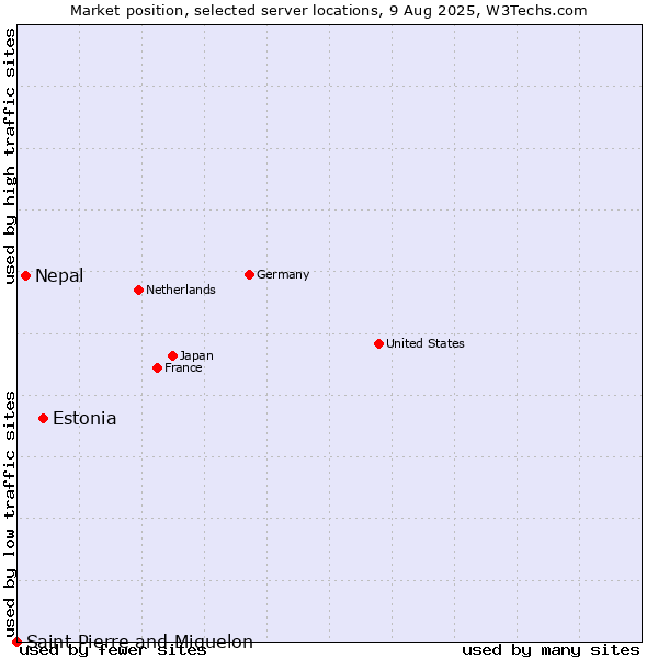 Market position of Estonia vs. Nepal vs. Saint Pierre and Miquelon