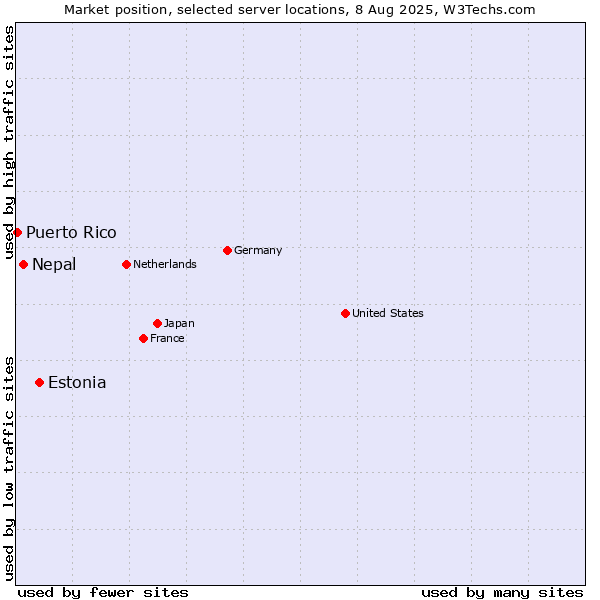 Market position of Estonia vs. Nepal vs. Puerto Rico