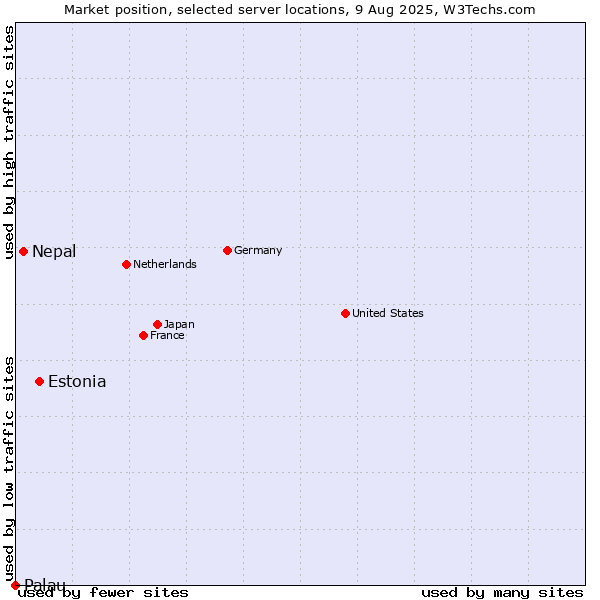 Market position of Estonia vs. Nepal vs. Palau