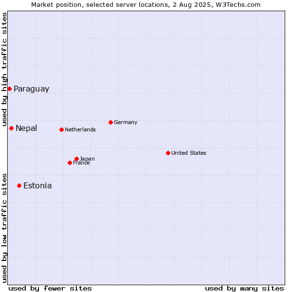 Market position of Estonia vs. Nepal vs. Paraguay