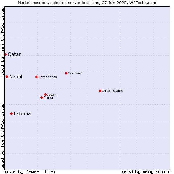 Market position of Estonia vs. Nepal vs. Qatar