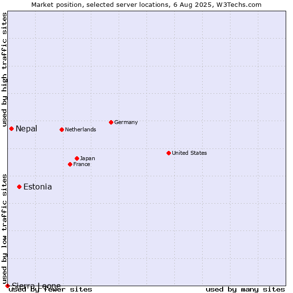 Market position of Estonia vs. Nepal vs. Sierra Leone