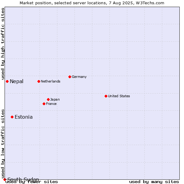 Market position of Estonia vs. Nepal vs. South Sudan