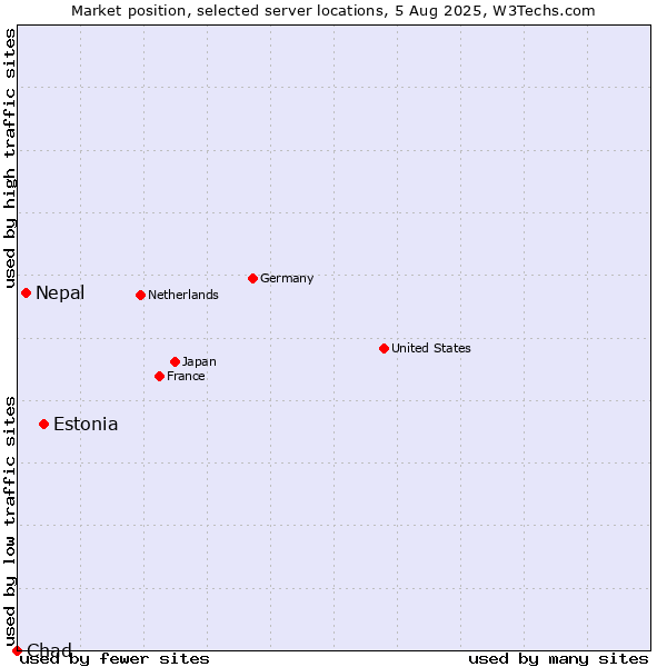 Market position of Estonia vs. Nepal vs. Chad
