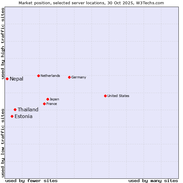 Market position of Thailand vs. Estonia vs. Nepal