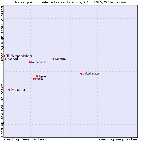 Market position of Estonia vs. Nepal vs. Turkmenistan