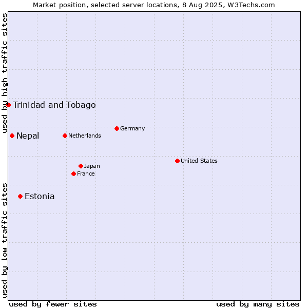 Market position of Estonia vs. Nepal vs. Trinidad and Tobago