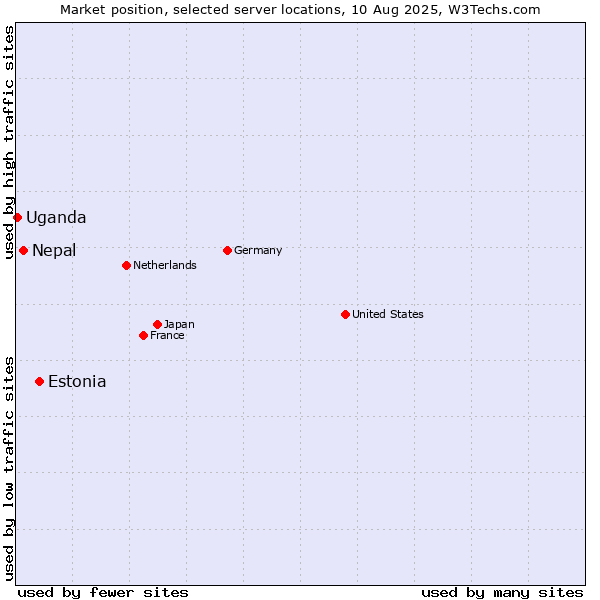 Market position of Estonia vs. Nepal vs. Uganda