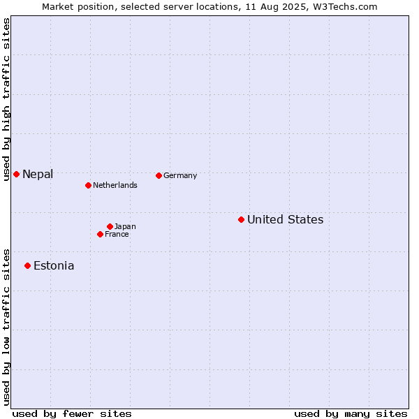 Market position of United States and territories vs. Estonia vs. Nepal