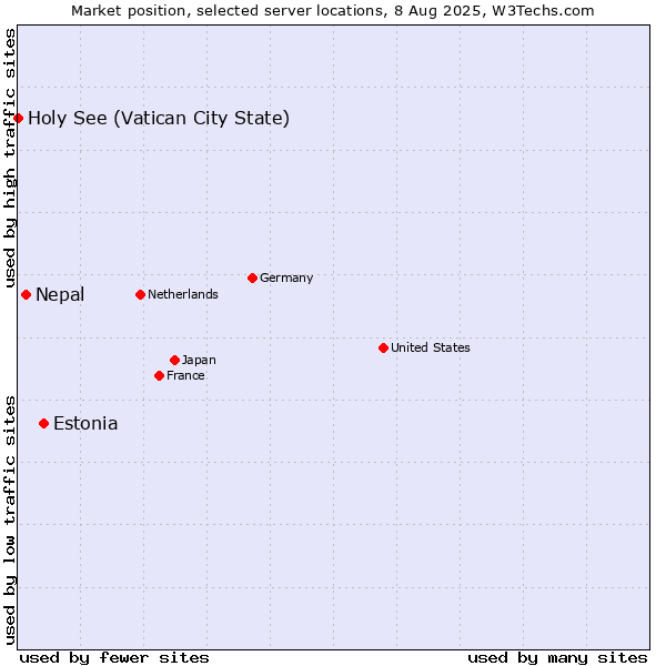 Market position of Estonia vs. Nepal vs. Holy See (Vatican City State)