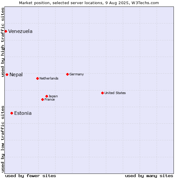 Market position of Estonia vs. Nepal vs. Venezuela