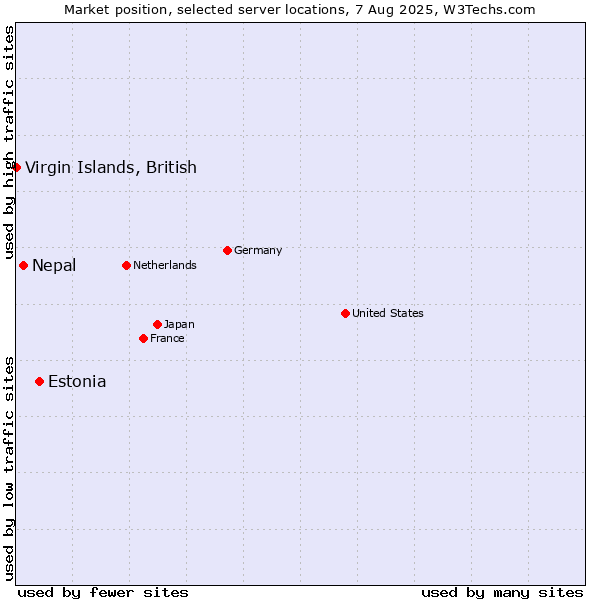 Market position of Estonia vs. Nepal vs. Virgin Islands, British