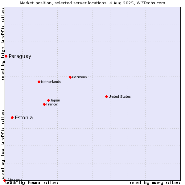 Market position of Estonia vs. Paraguay vs. Nauru