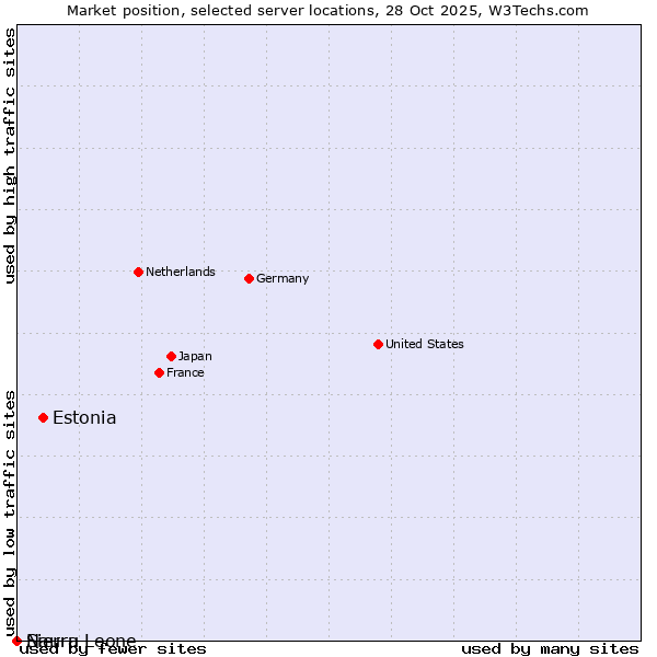Market position of Estonia vs. Sierra Leone vs. Nauru
