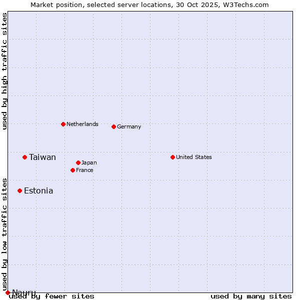 Market position of Taiwan vs. Estonia vs. Nauru