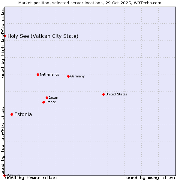 Market position of Estonia vs. Holy See (Vatican City State) vs. Nauru