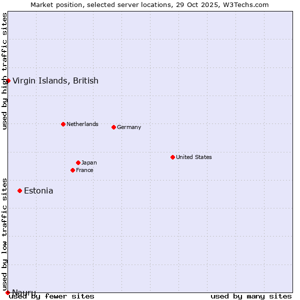 Market position of Estonia vs. Virgin Islands, British vs. Nauru