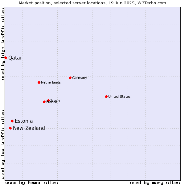 Market position of Estonia vs. New Zealand vs. Qatar
