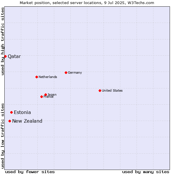 Market position of Estonia vs. New Zealand and territories vs. Qatar