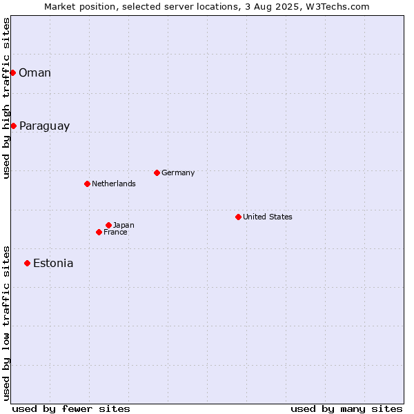 Market position of Estonia vs. Paraguay vs. Oman