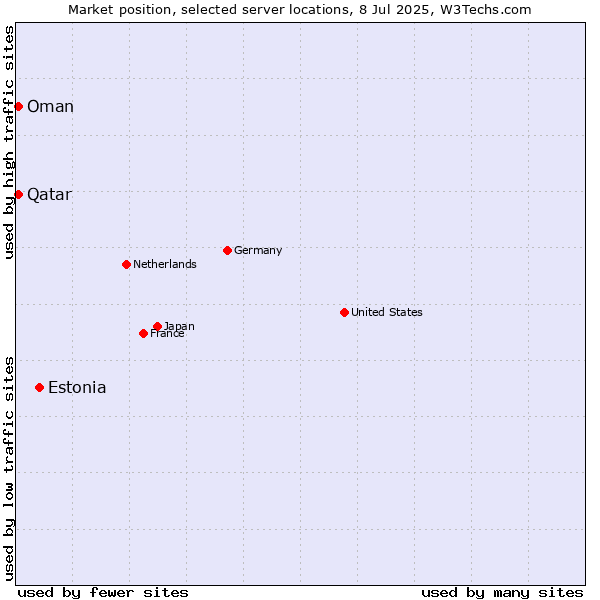 Market position of Estonia vs. Qatar vs. Oman