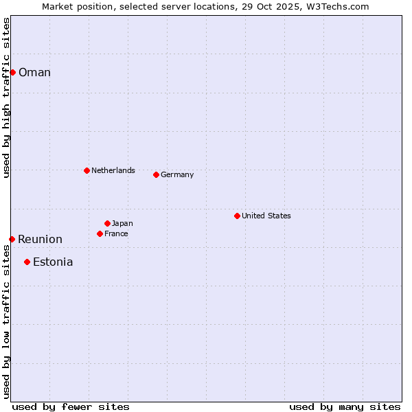 Market position of Estonia vs. Oman vs. Reunion