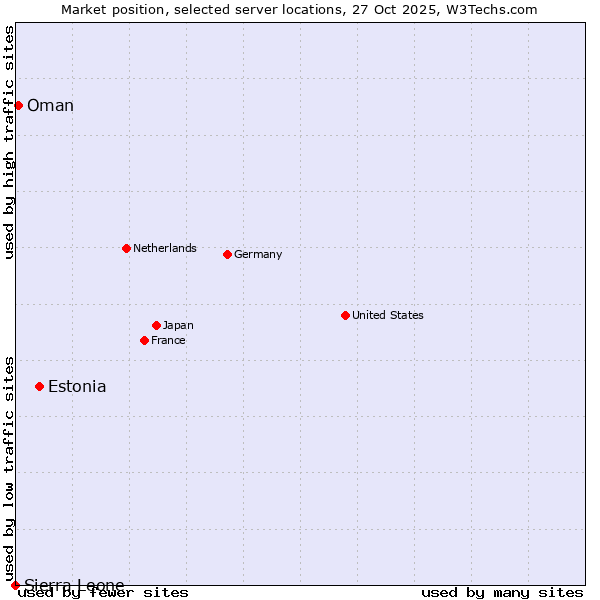 Market position of Estonia vs. Oman vs. Sierra Leone