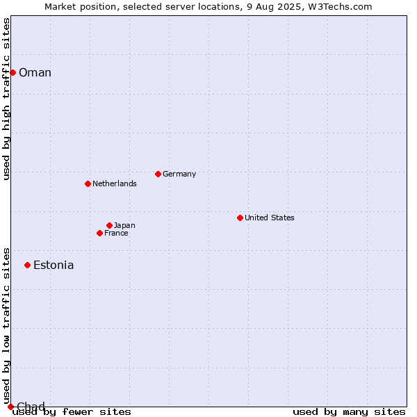 Market position of Estonia vs. Oman vs. Chad