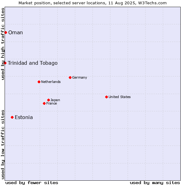 Market position of Estonia vs. Oman vs. Trinidad and Tobago