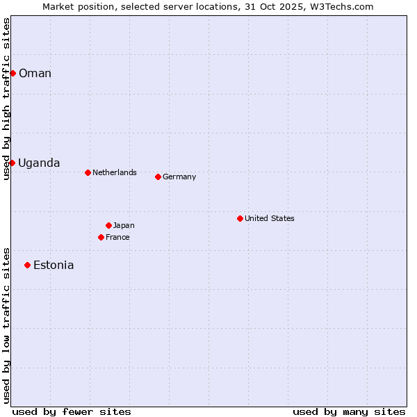 Market position of Estonia vs. Oman vs. Uganda